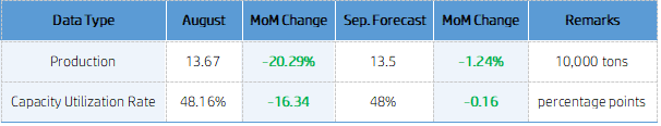 August Production and Capacity Utilization Rate of Anode Materials.png