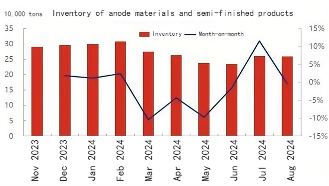 Inventory of anode materials and semi-finished products.png