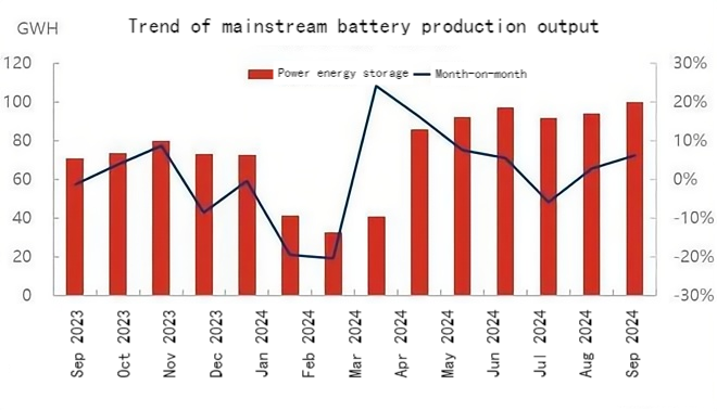 Trend of mainstream battery production output.png