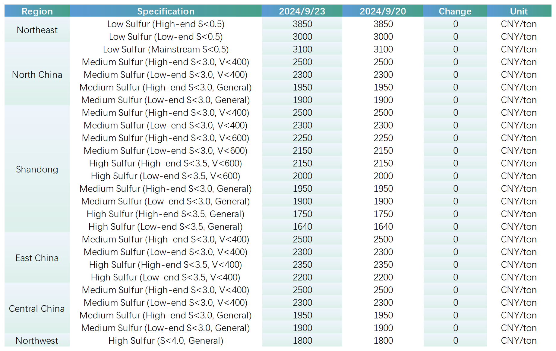 Main Regional Market Transaction Prices.png