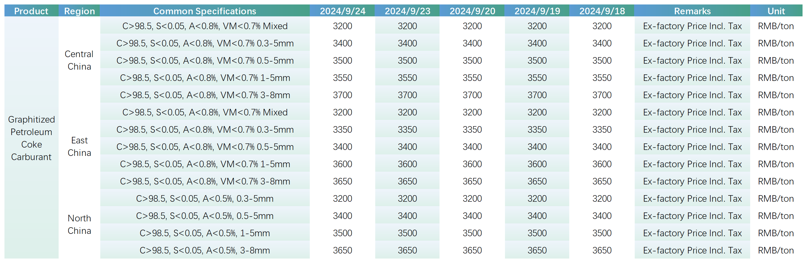 Transaction price in major regional markets.png