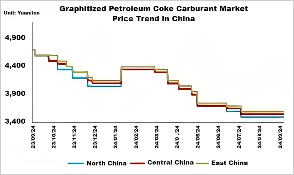 Graphitized Petroleum Coke Carburant Market Price Trend in China.png