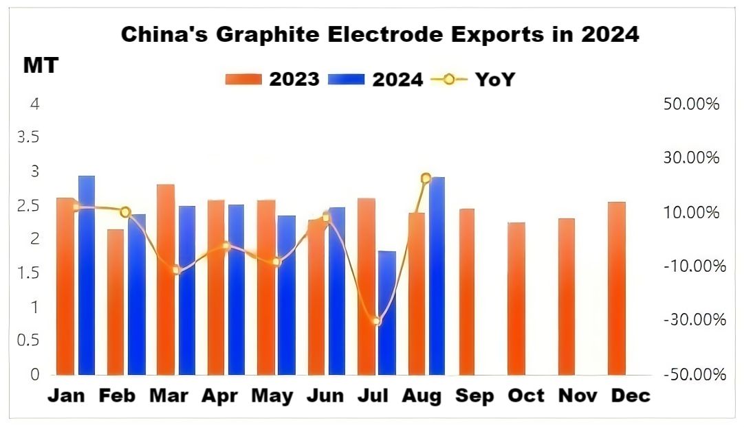 China's Graphite Electrode Exports in 2024.png