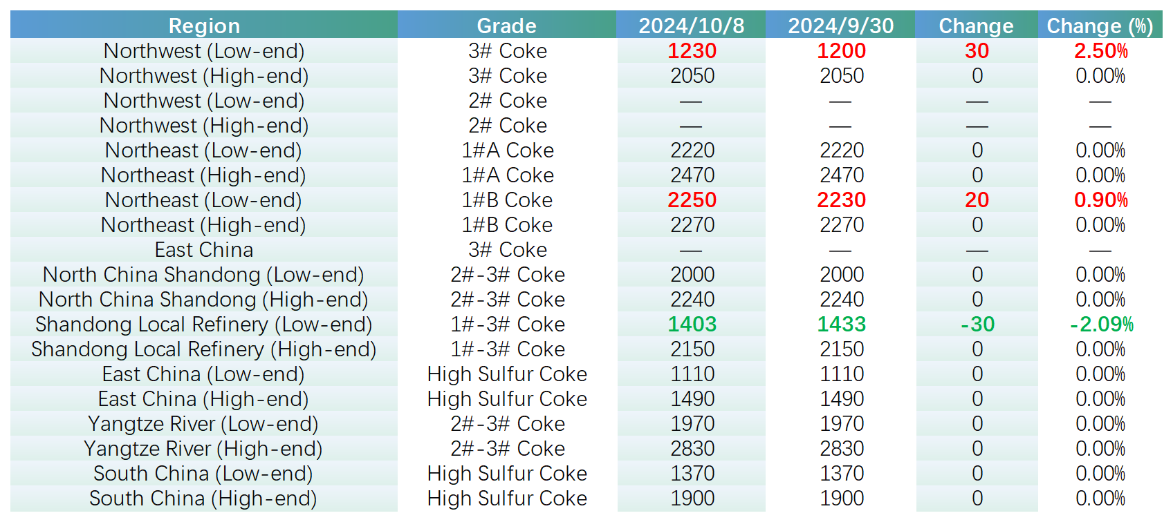 Key Regional Market Transaction Prices.png