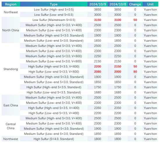 CPC Main Regional Market Transaction Prices.jpg