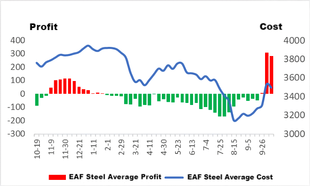 Average Cost and Profit of Electric Arc Furnace (EAF) Steel.png