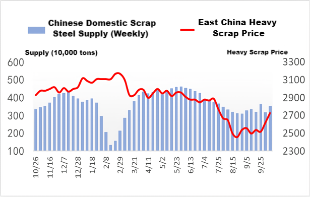 Domestic Scrap Steel Supply (Weekly).png