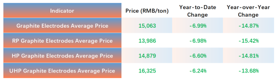 Price Trend of Graphite Electrodes (as of early October 2024).png