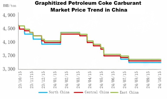 Graphitized Petroleum Coke Carburant Market Price Trend in China.png