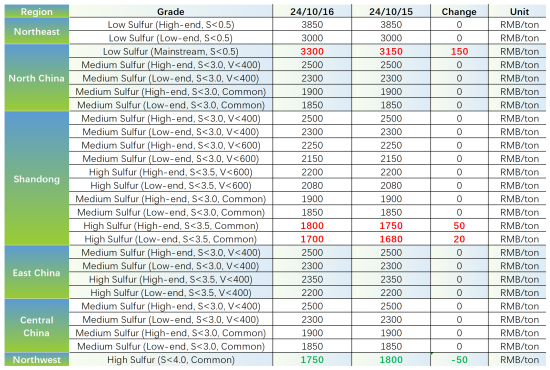 Main Regional Market Transaction Prices.png