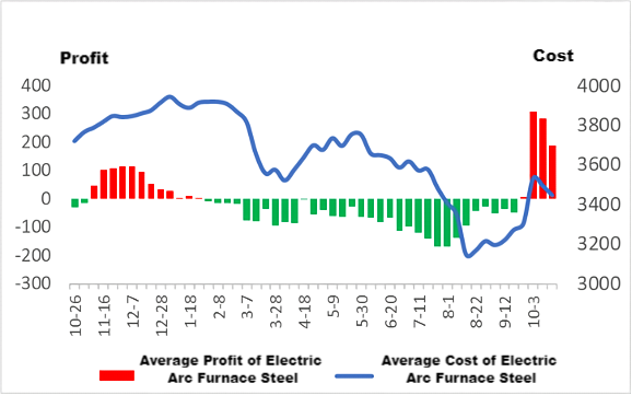 Average Cost and Average Profit of Electric Arc Furnace Steel.png