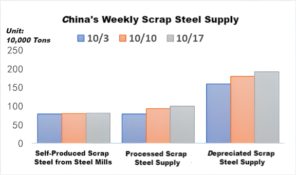 China's Weekly Scrap Steel Supply.png