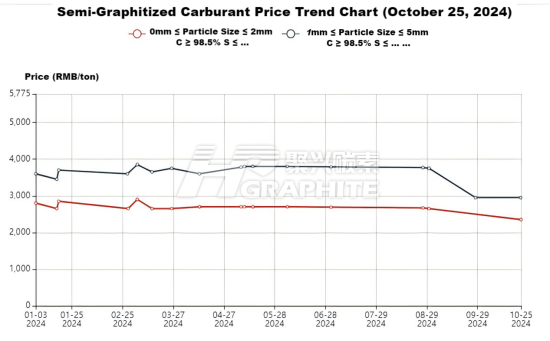 Semi-Graphitized Carburant Price Trend Chart (October 25, 2024).png