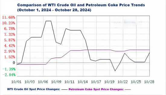 Comparison of WTI Crude Oil and Petroleum Coke Price Trends.png