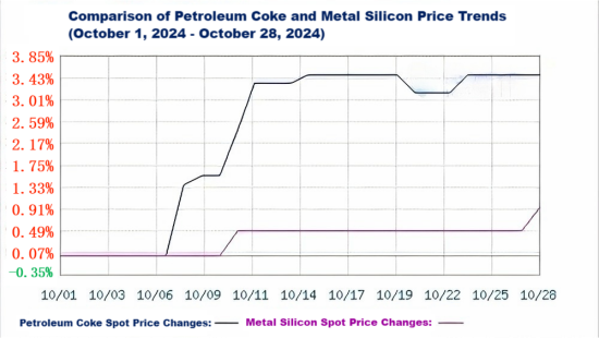 Comparison of Petroleum Coke and Metal Silicon Price Trends.png