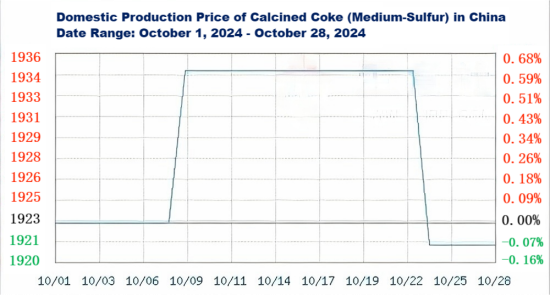 Domestic Production Price of Calcined Coke (Medium-Sulfur) in China.png