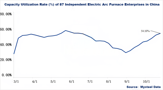 Capacity Utilization Rate (%) of 87 Independent Electric Arc Furnace Enterprises in China.png