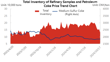 Total Inventory of Refinery Samples and Petroleum Coke Price Trend Chart.png