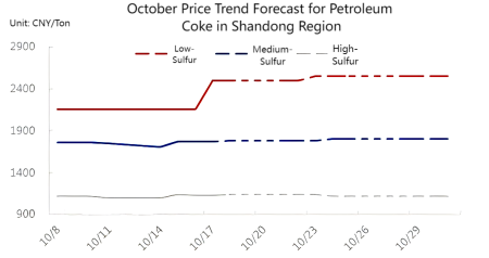 October Price Trend Forecast for Petroleum Coke in Shandong Region.png