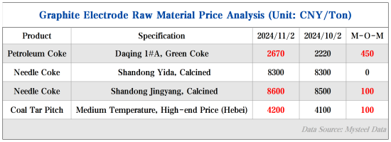 Graphite Electrode Raw Material Price Analysis.png