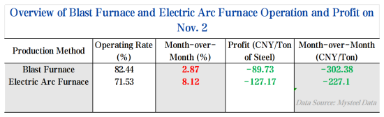 Overview of Blast Furnace and Electric Arc Furnace Operation and Profit on Nov. 2.png