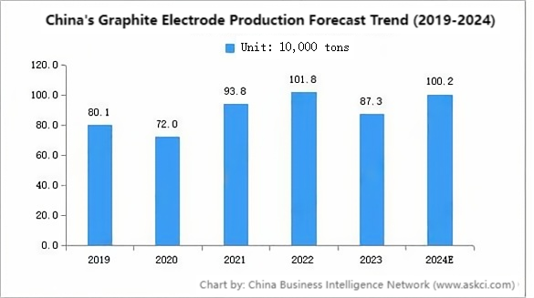 China's Graphite Electrode Production Forecast Trend (2019-2024).png