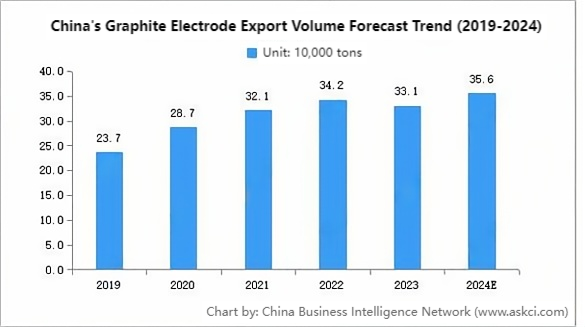 China's Graphite Electrode Export Volume Forecast Trend (2019-2024).png