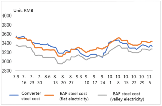 Cost of converter steel and electric furnace steel.png