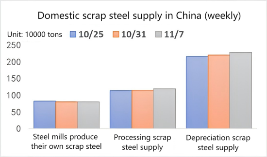 Domestic scrap steel supply in China (weekly).png