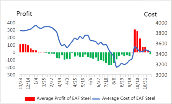 Average Cost and Profit of EAF Steel.png