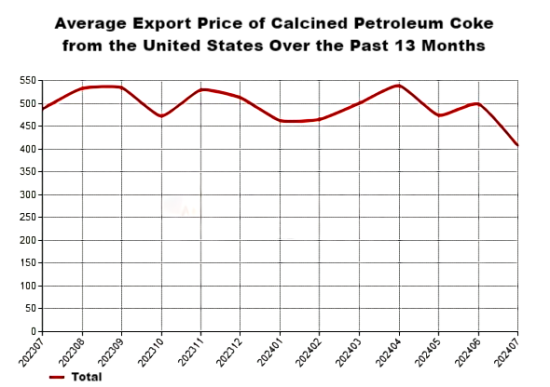 Average Export Price of Calcined Petroleum Coke from the United States Over the Past 13 Months.png