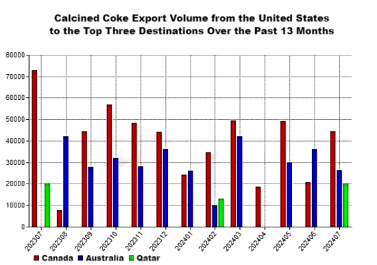 Calcined Coke Export Volume from the United States to the Top Three Destinations Over the Past 13 Months.png