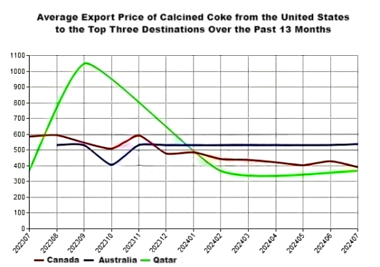 Average Export Price of Calcined Coke from the United States to the Top Three Destinations Over the Past 13 Months.png