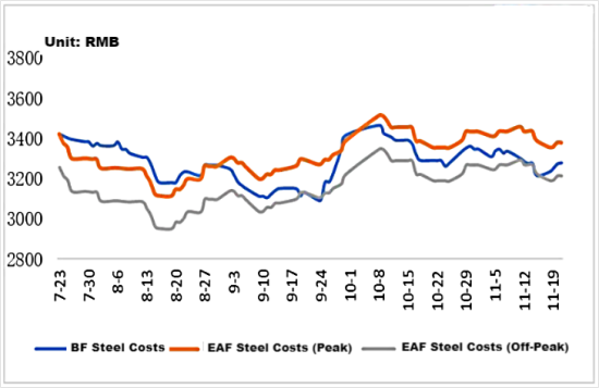 BF vs. EAF Steel Costs.png