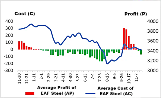 Average Cost and Profit of EAF Steel (AC & AP).png