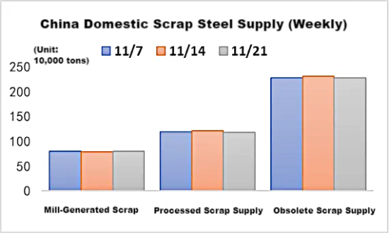 China Domestic Scrap Steel Supply (Weekly).png