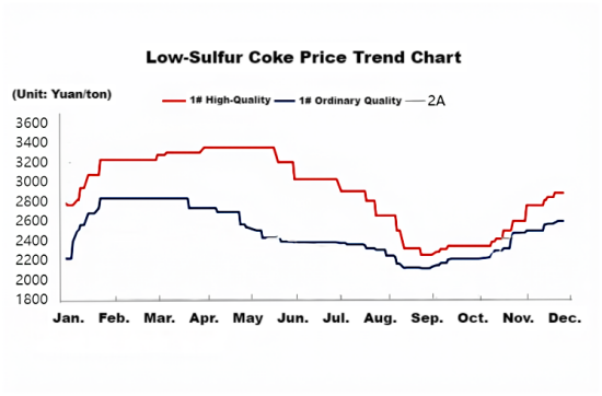 Low-Sulfur Coke Price Trend Chart.png