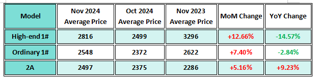 1.November Low-Sulfur Coke Prices Increase Month-on-Month.png