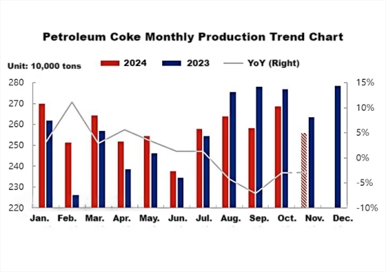 Petroleum Coke Monthly Production Trend Chart.png