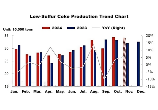 Low-Sulfur Coke Production Trend Chart.png