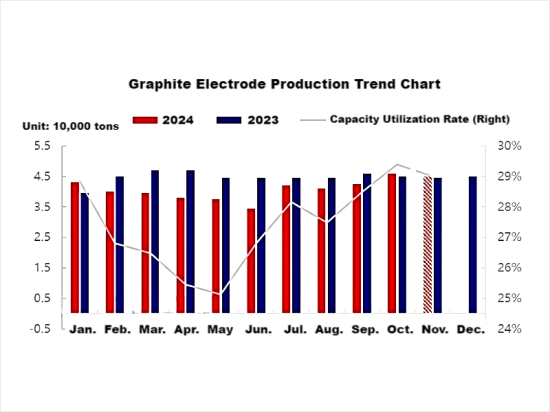 Graphite Electrode Production Trend Chart.png