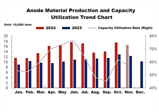 Anode Material Production and Capacity Utilization Trend Chart.png