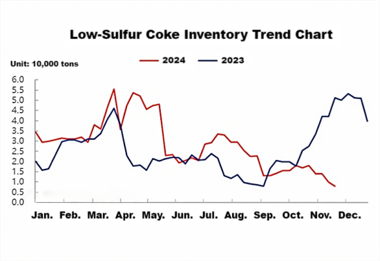 Low-Sulfur Coke Inventory Trend Chart.png