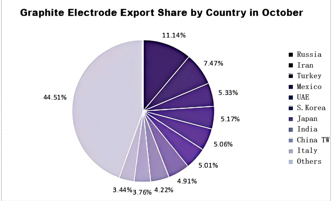 Graphite Electrode Export Share in Oct..png