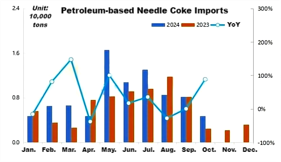 Petroleum-based Needle Coke Imports.png