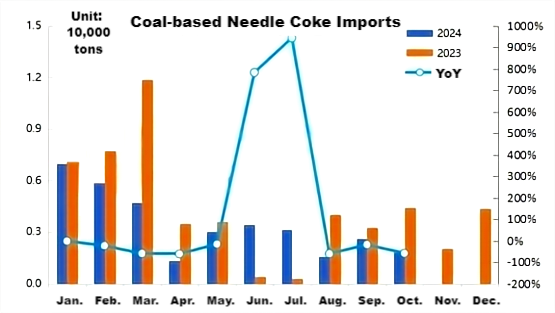 Coal-based Needle Coke Imports.png