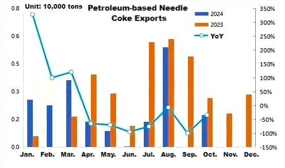 Petroleum-based Needle Coke Exports.png