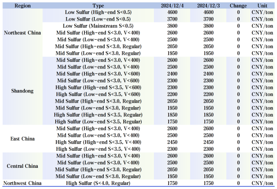 Key Regional Market Transaction Prices.png