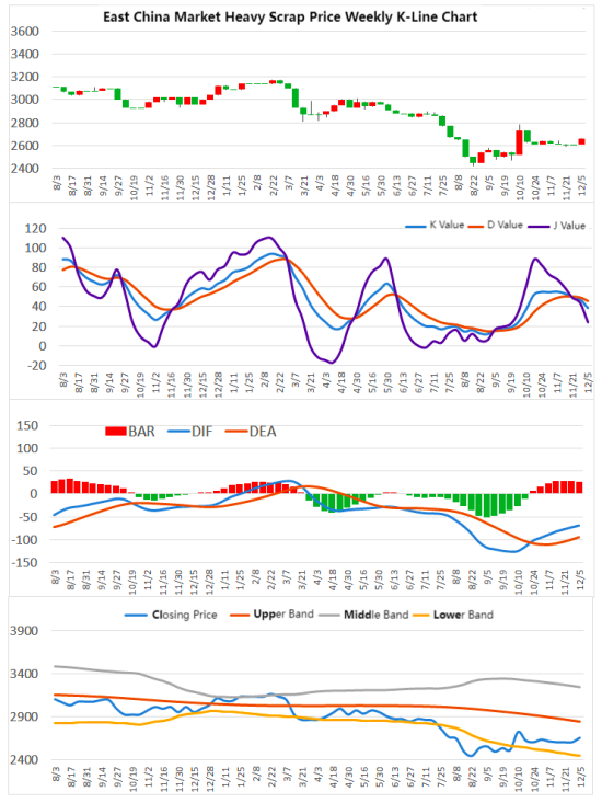 East China Market Heavy Scrap Price Weekly K-Line Chart.png