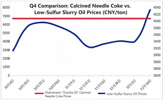 Q4 Comparison Calcined Needle Coke vs. Low-Sulfur Slurry Oil Prices.png